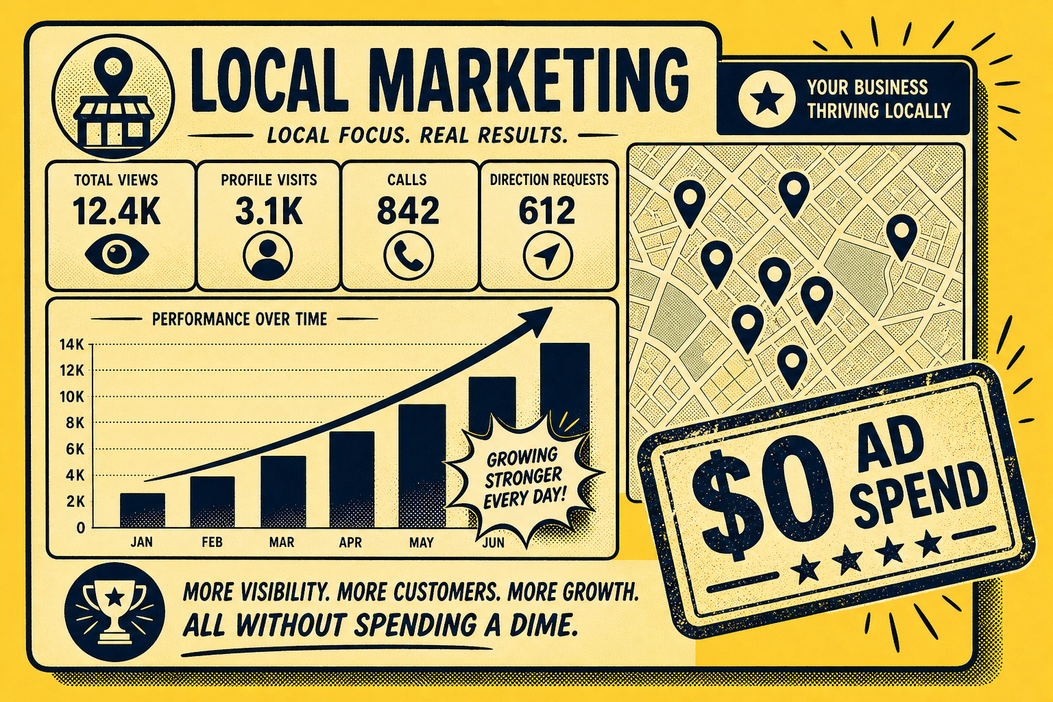 A dashboard showing local marketing results with zero ad spend