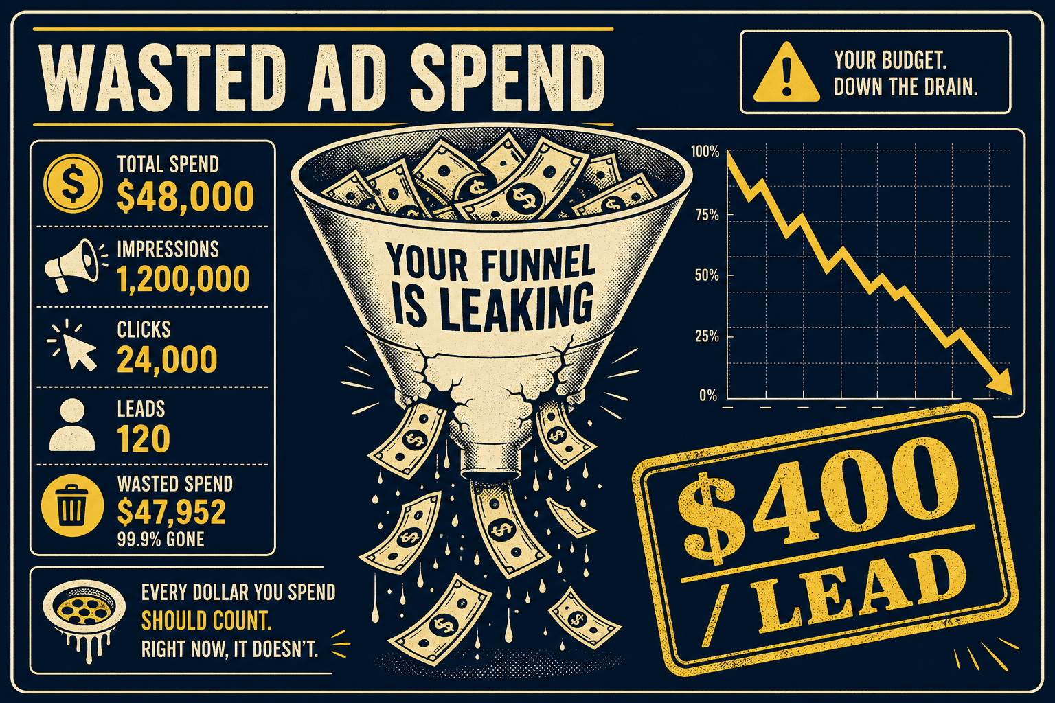 A dashboard showing wasted ad spend